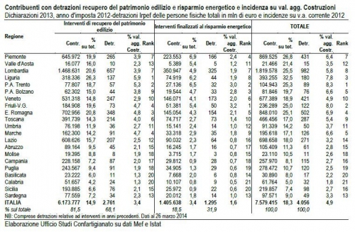 Sblocca Italia:  Iva al 4% per ecobonus e bonus casa. 10% per nuovo