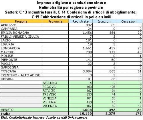 Veneto: meno laboratori cinesi, in aumento in altre regioni