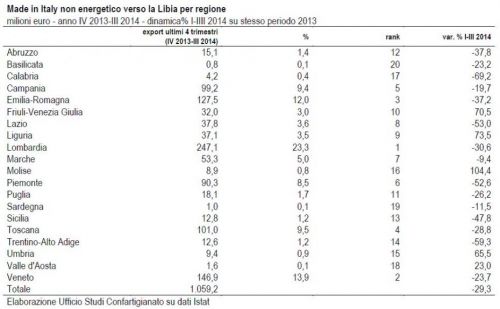 Crisi Libia: negli ultimi 3 mesi crollo vendite del made in Italy del 35,1%