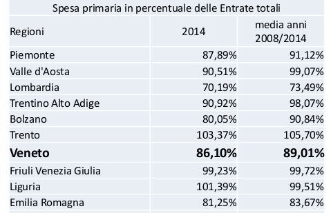 L’autonomia non porterà al Veneto più soldi di oggi