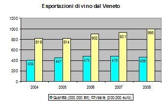 Vino, export, Veneto prima regione vitivinicola italiana