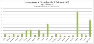 Ue: ultimi risultati dello strumento fase 2 di Orizzonte 2020 per le PMI