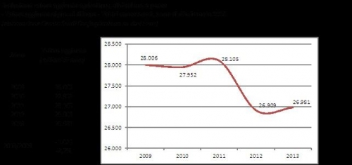 Pil: cresce solo il valore aggiunto del settore agricolo