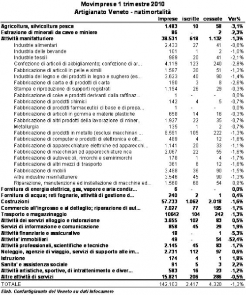 Artigianato Veneto torna al 2002