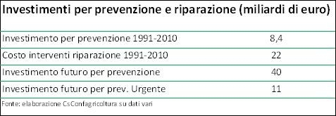 Territorio: 7 comuni su 10 ad alto rischio idrogeologico