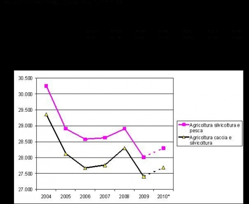 Il 2010 in agricoltura: un anno di ombre con qualche luce