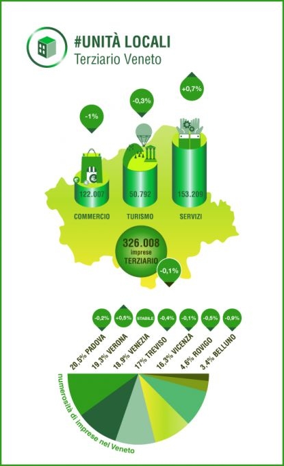 L’effetto Covid-19 in Veneto: meno imprese e più servizi