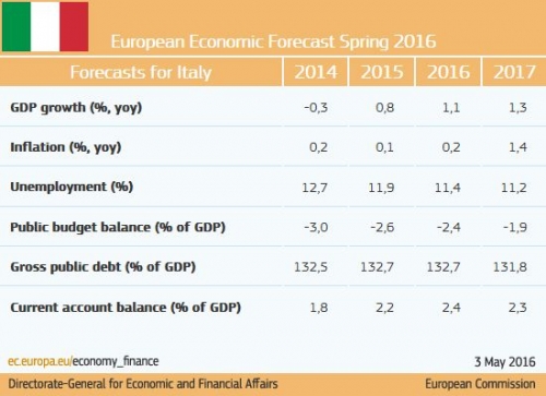 Previsioni economiche di primavera: crescita europea costante, ma modesta