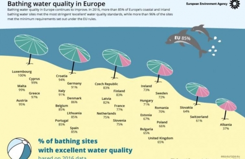 Eccellente l’acqua di balneazione europea, ma l’Italia...